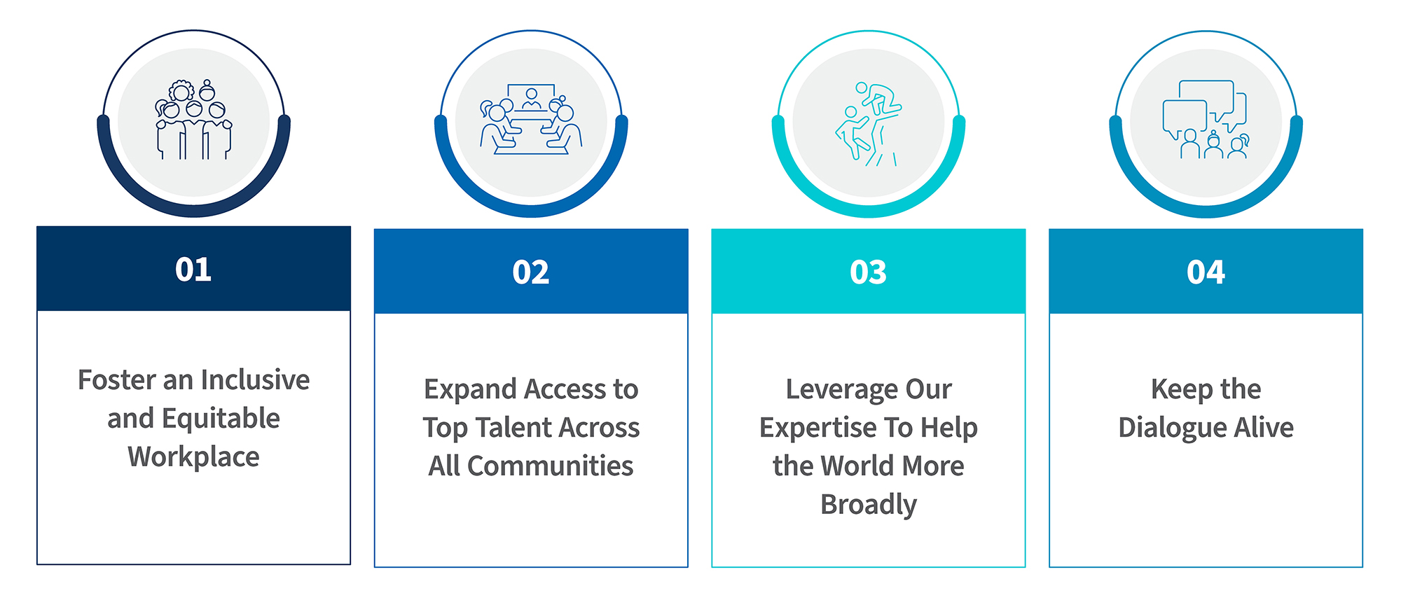 Four key diversity and inclusion commitments: inclusive workplace, access to talent, global impact, and ongoing dialogue.