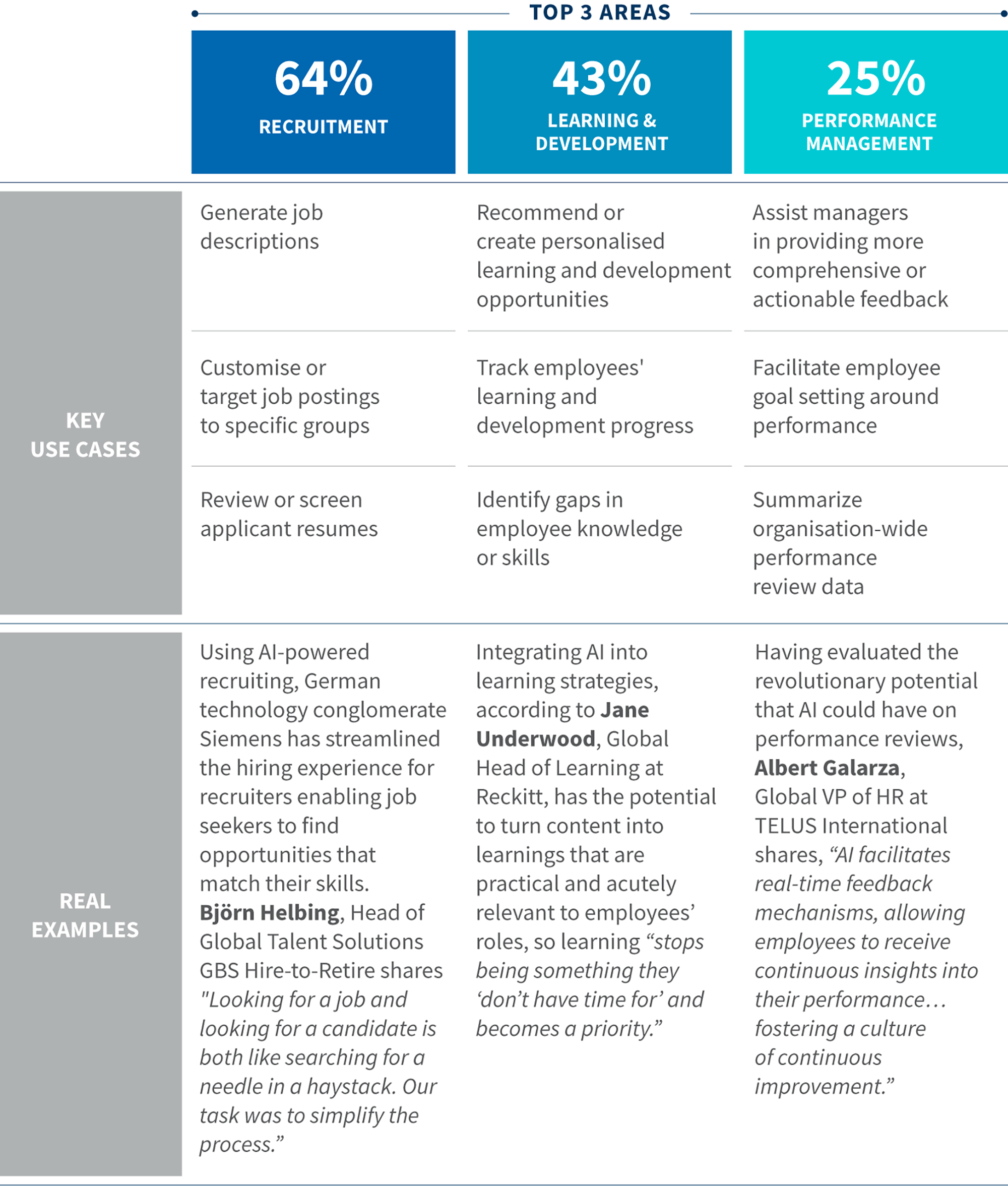 Top 3 areas of Recruitment, L&D and Performance Management