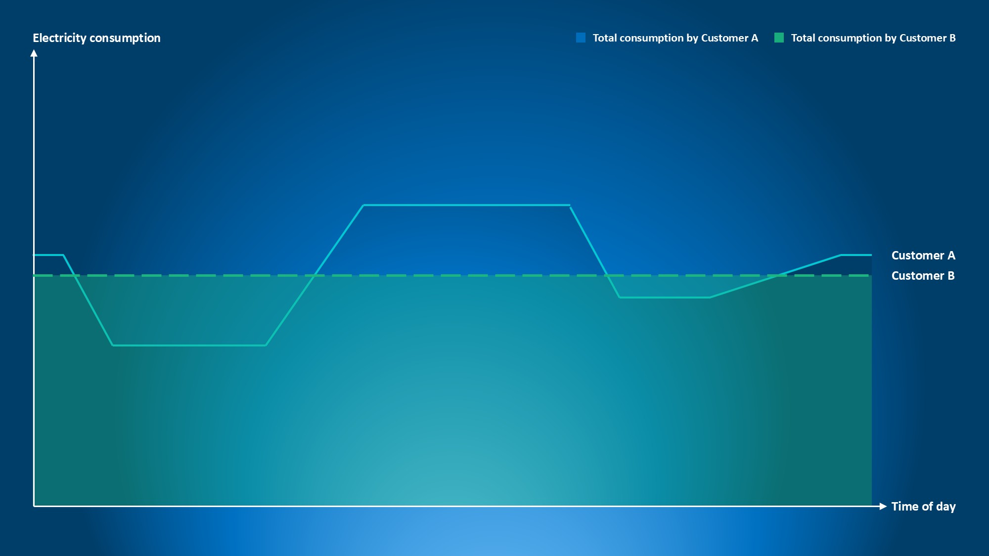 Line chart comparing electricity consumption by Customer A and Customer B across time of day with fluctuating lines.