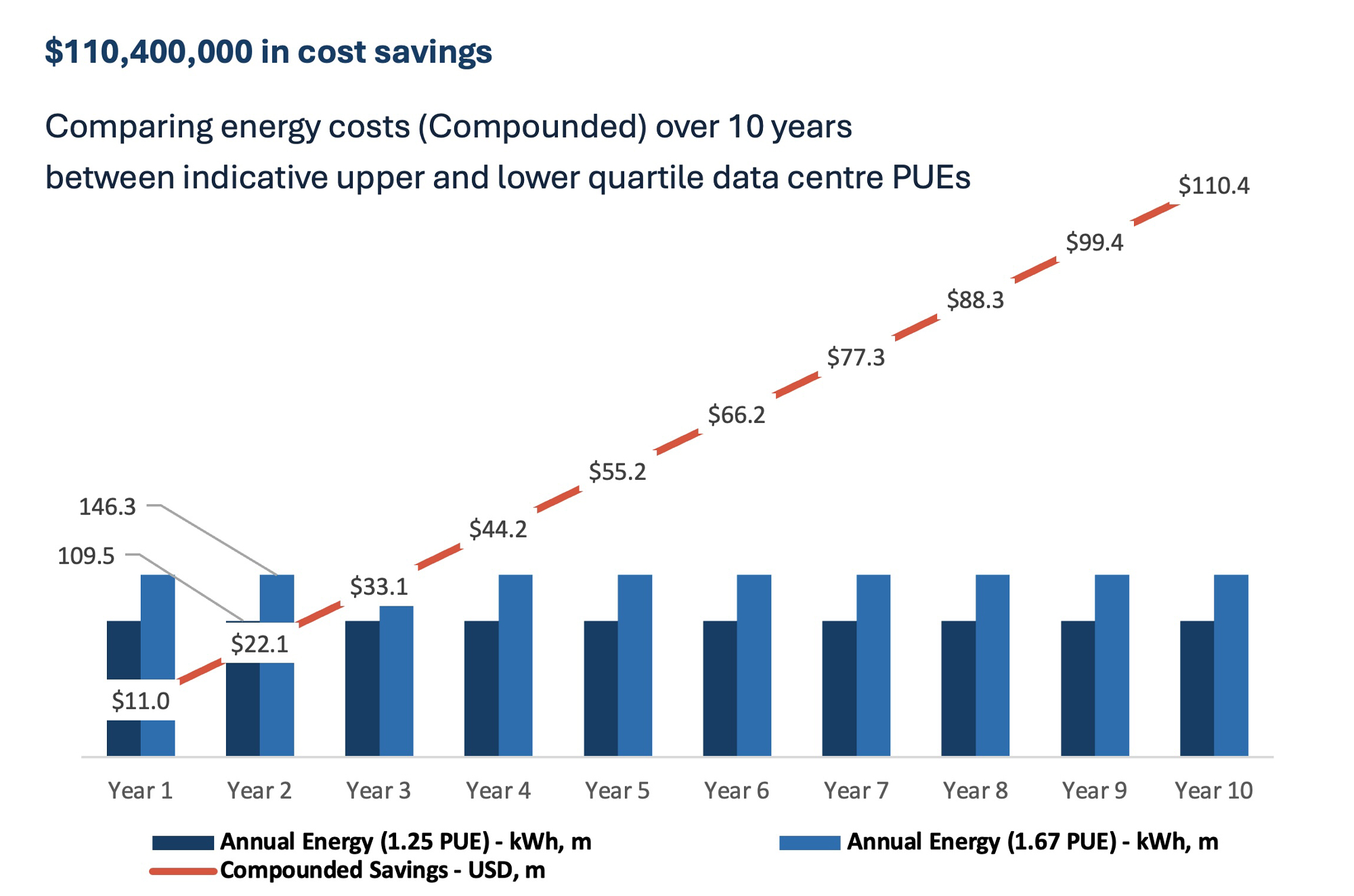 Chart showing 10-year energy cost comparison with $110.4M savings.