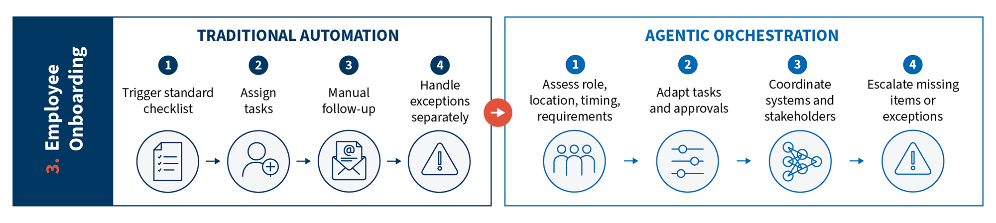 Diagram comparing four-step traditional automation with four-step agentic orchestration for employee onboarding.