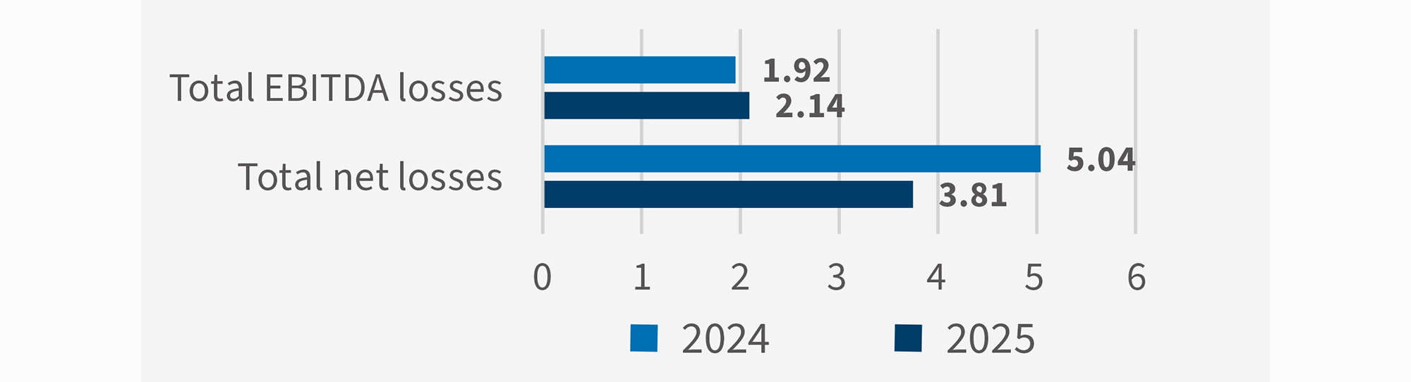 Horizontal bar chart showing 2024 and 2025 total net losses of 5.04 and 3.81, and EBITDA losses of 1.92 and 2.14 respectively.