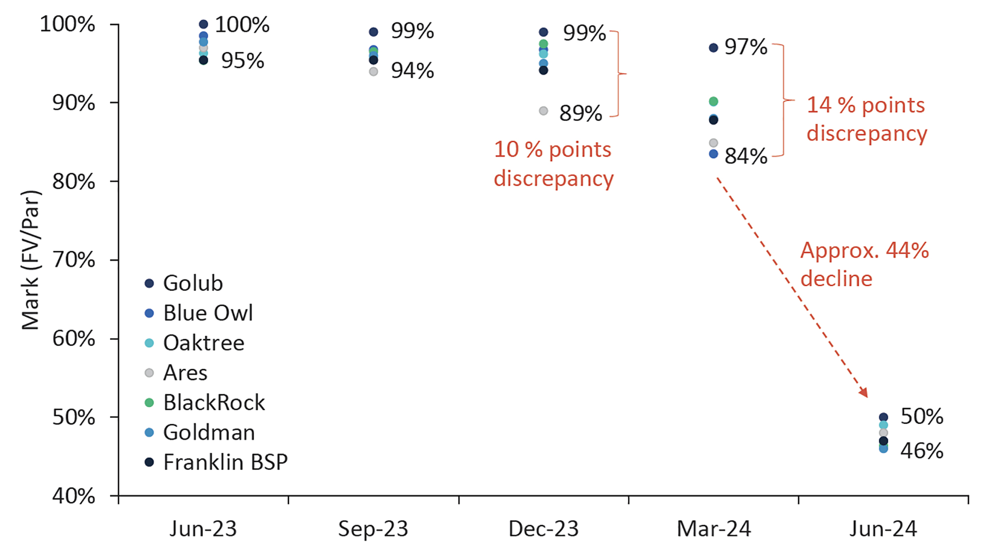 BDC Marks for Pluralsight Term Loan Graph