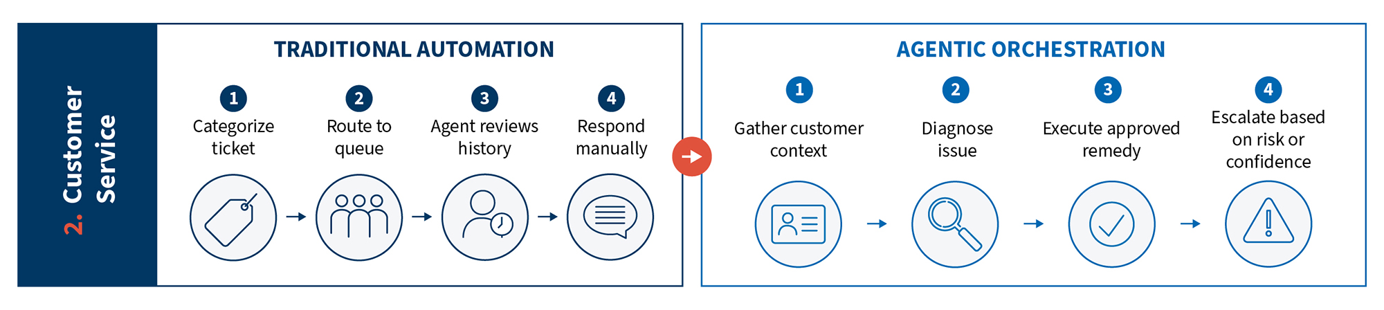 Diagram comparing four-step traditional automation with four-step agentic orchestration for customer service.