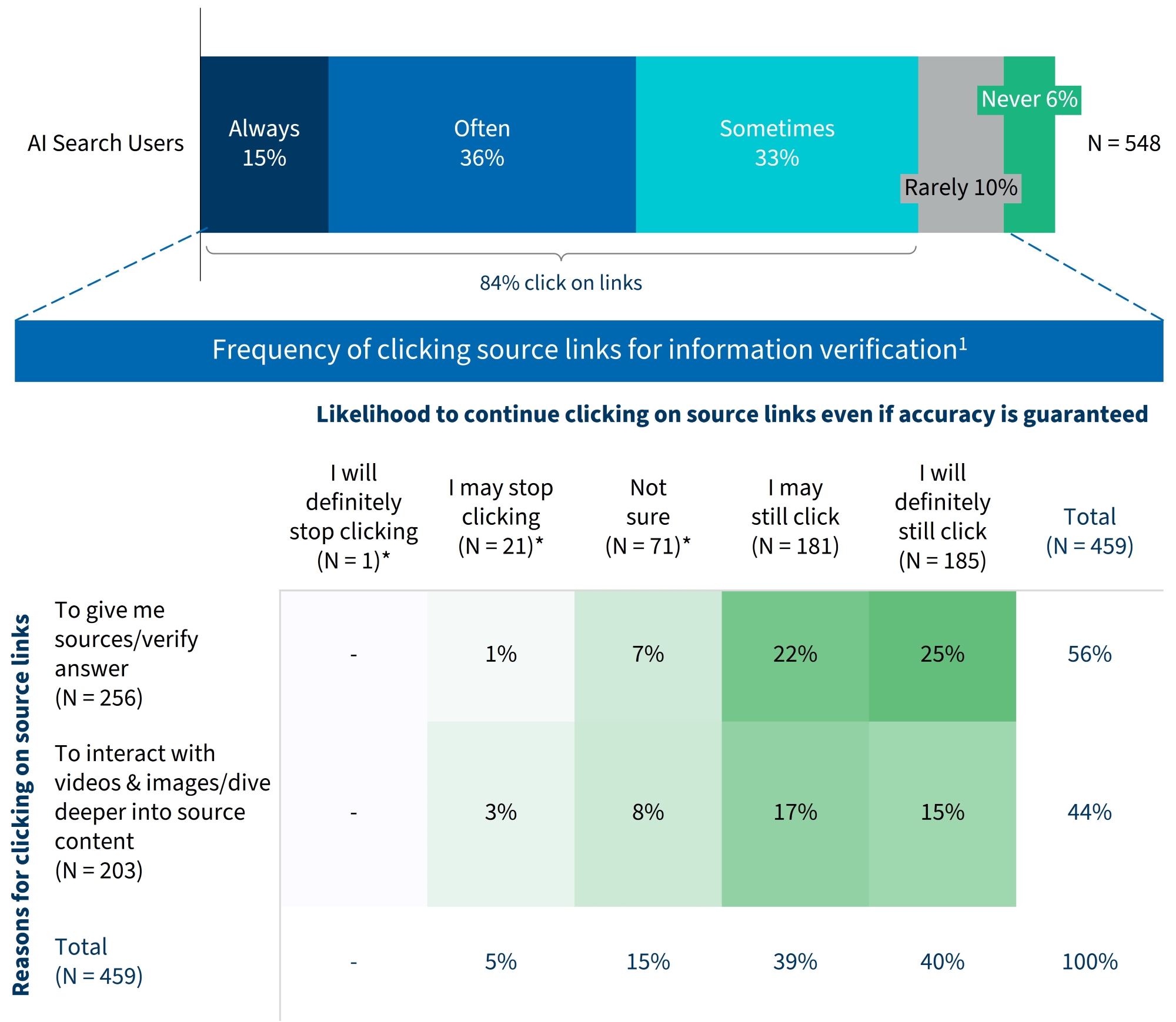 Frequency of clicking source links for information verification
