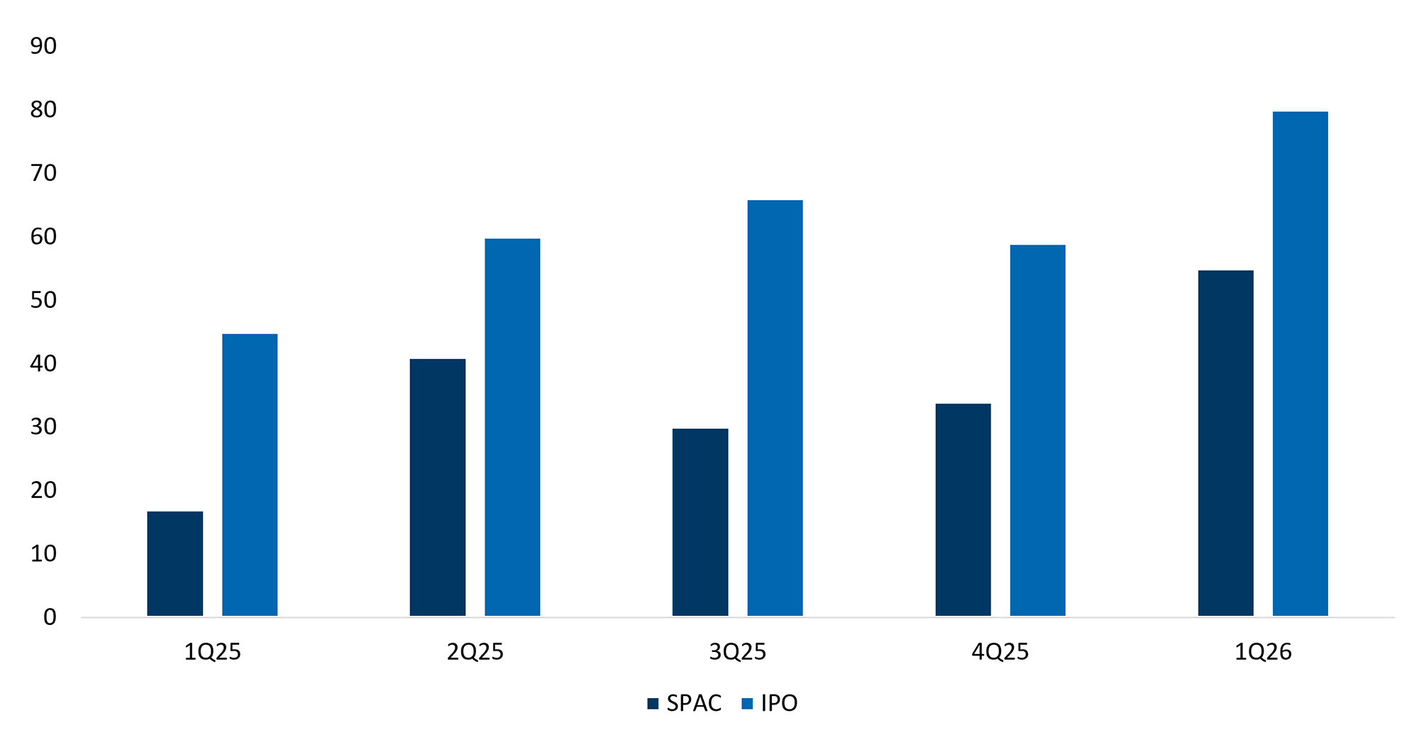 A grouped bar chart and summary table comparing U.S. SPAC and IPO counts from 1Q25 to 1Q26, showing SPACs as a percentage of IPO deal count.