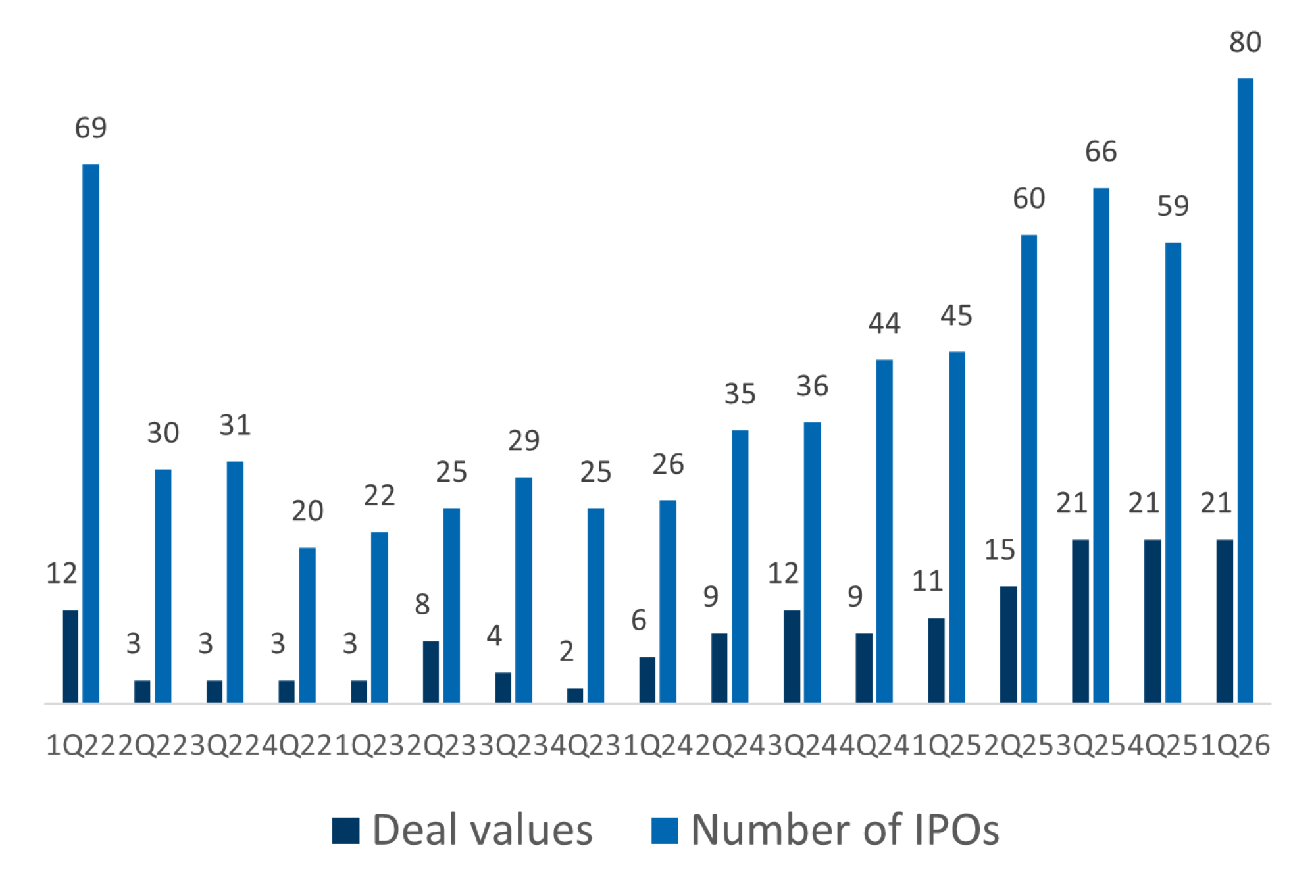 A bar chart and summary table showing U.S. IPO counts and deal values in $B by quarter from 1Q22 to 1Q26, with QoQ and YoY growth.