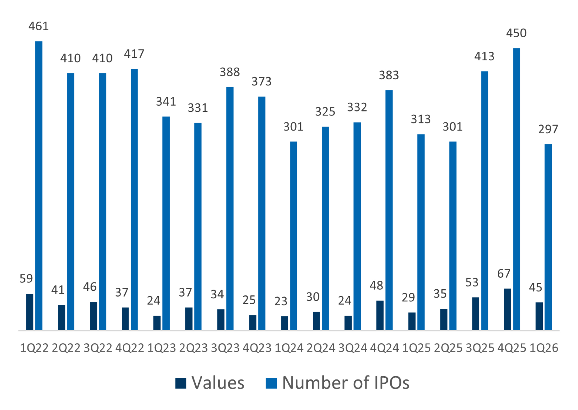 A bar chart and summary table showing global IPO counts and transaction values in $B by quarter from 1Q22 to 1Q26, with QoQ and YoY growth.