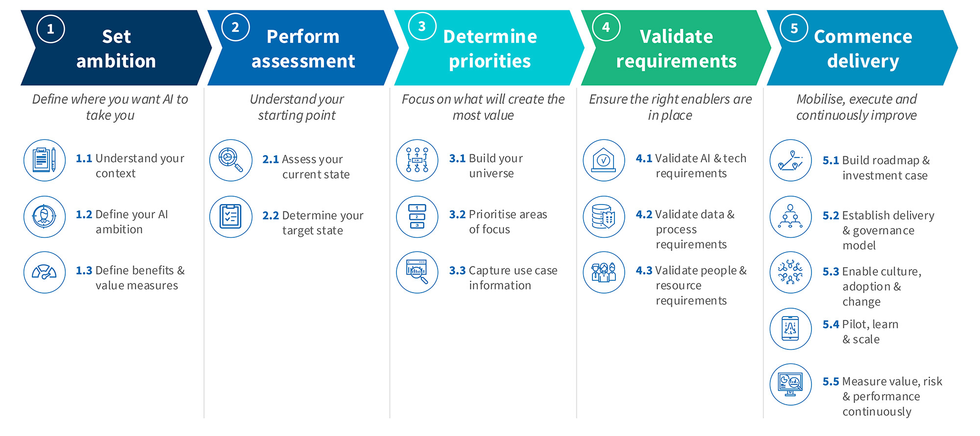 Five-step AI roadmap: set ambition, perform assessment, determine priorities, validate requirements, deliver.