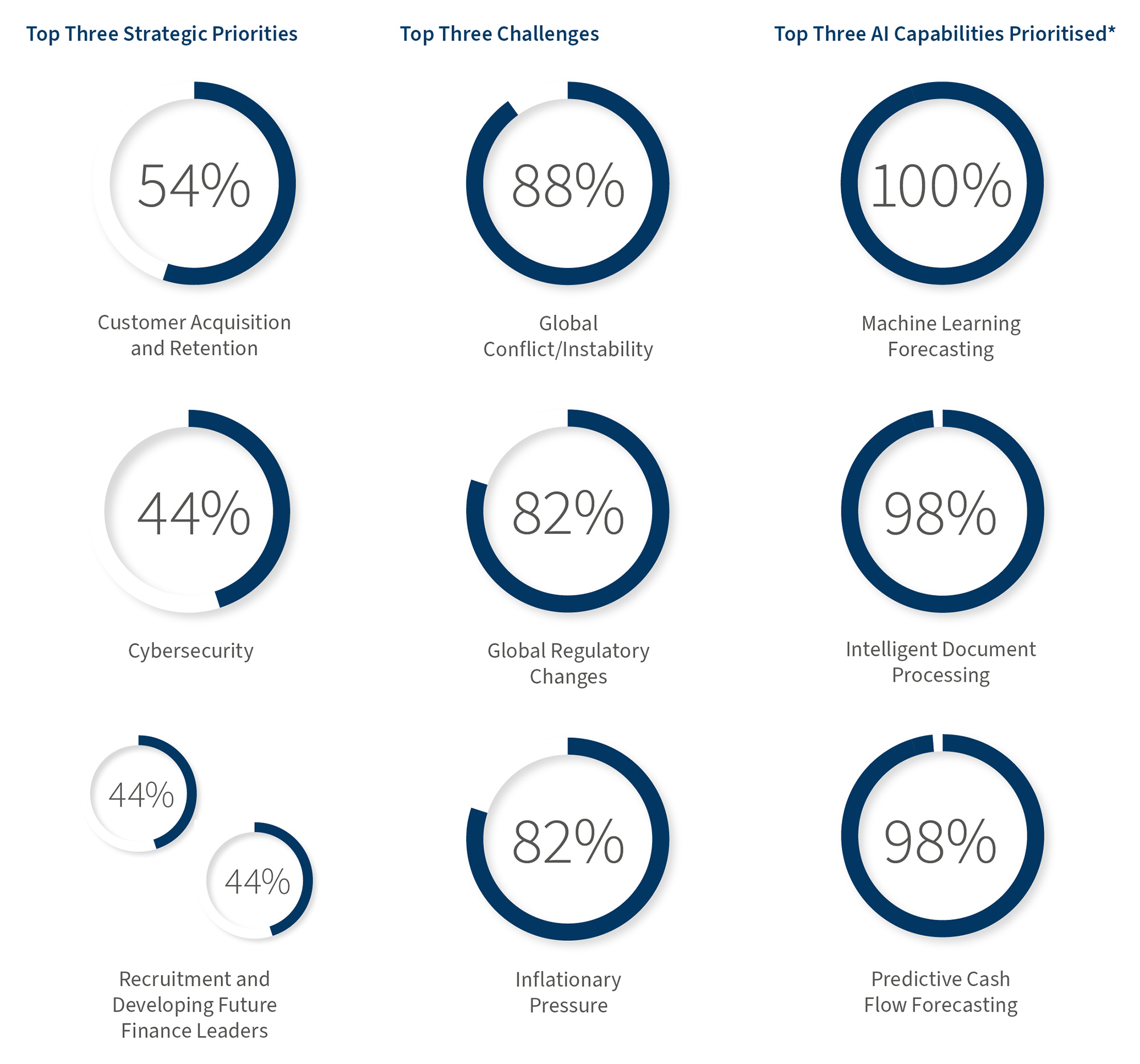 Strategic Priorities, Challenges and AI Capabilities