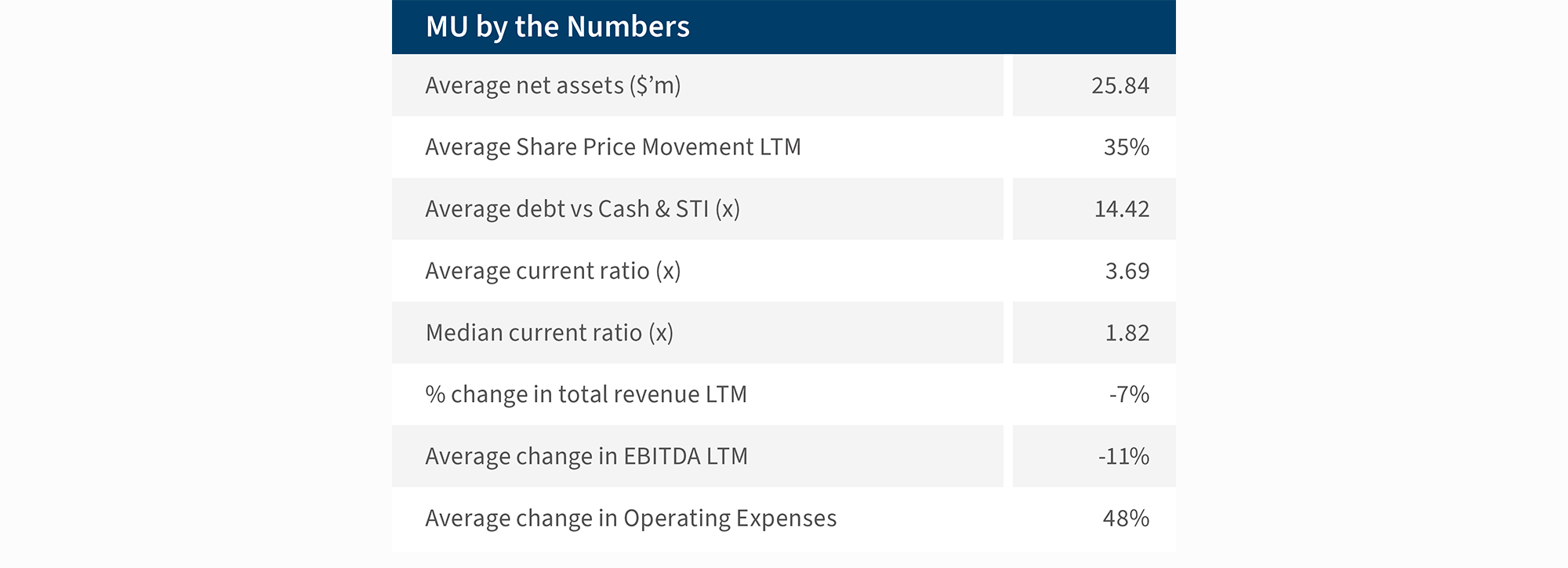 Table of MU financial metrics: net assets 25.84m, share price movement 35%, current ratio 3.69 and EBITDA change minus 11%.