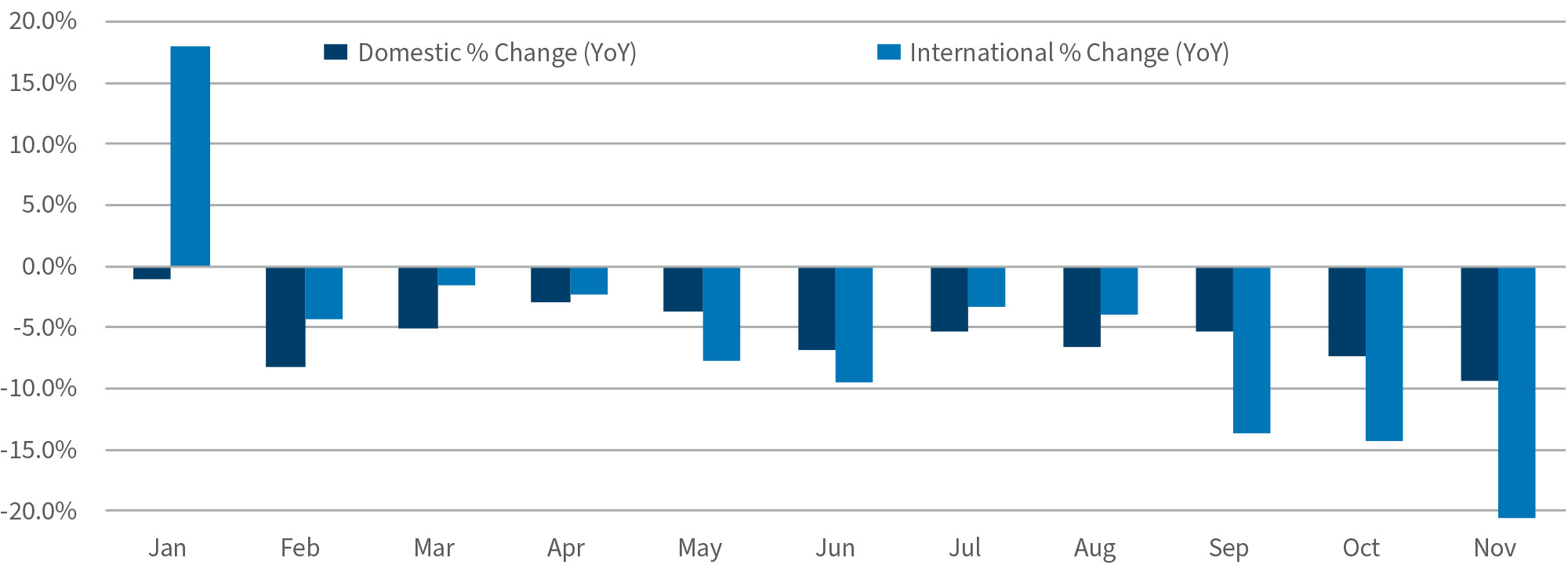 YoY domestic vs international travel % change by month