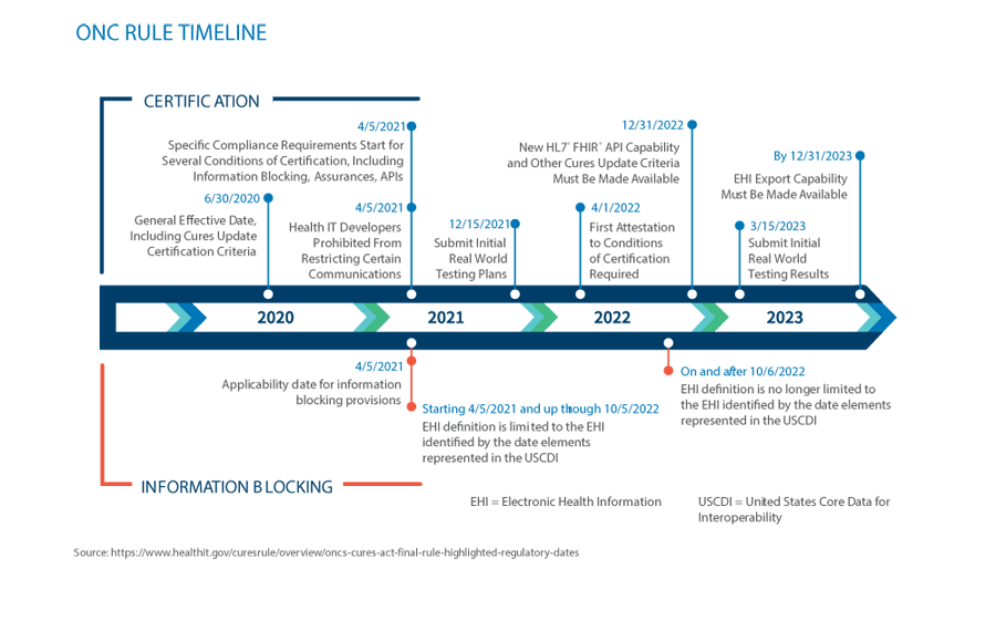 ONC One Rule Timeline