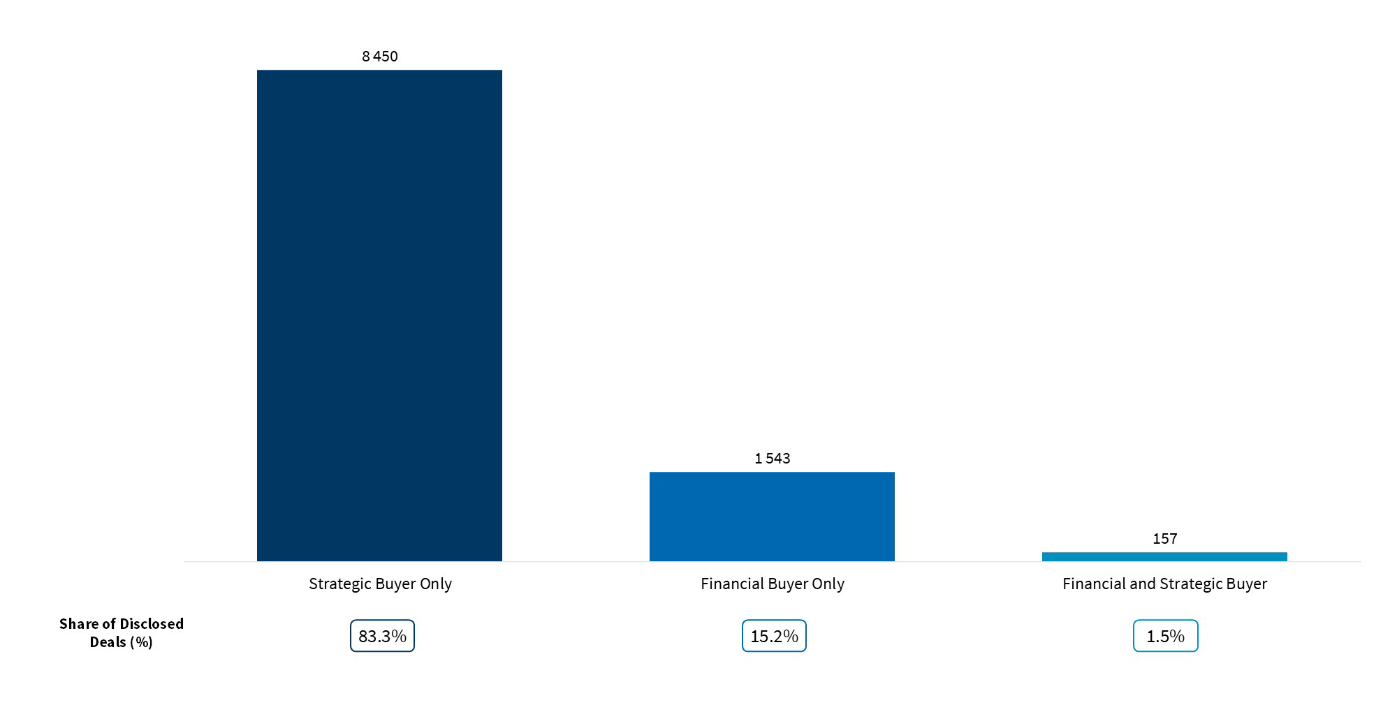 Disclosed Deal Count Fig 1