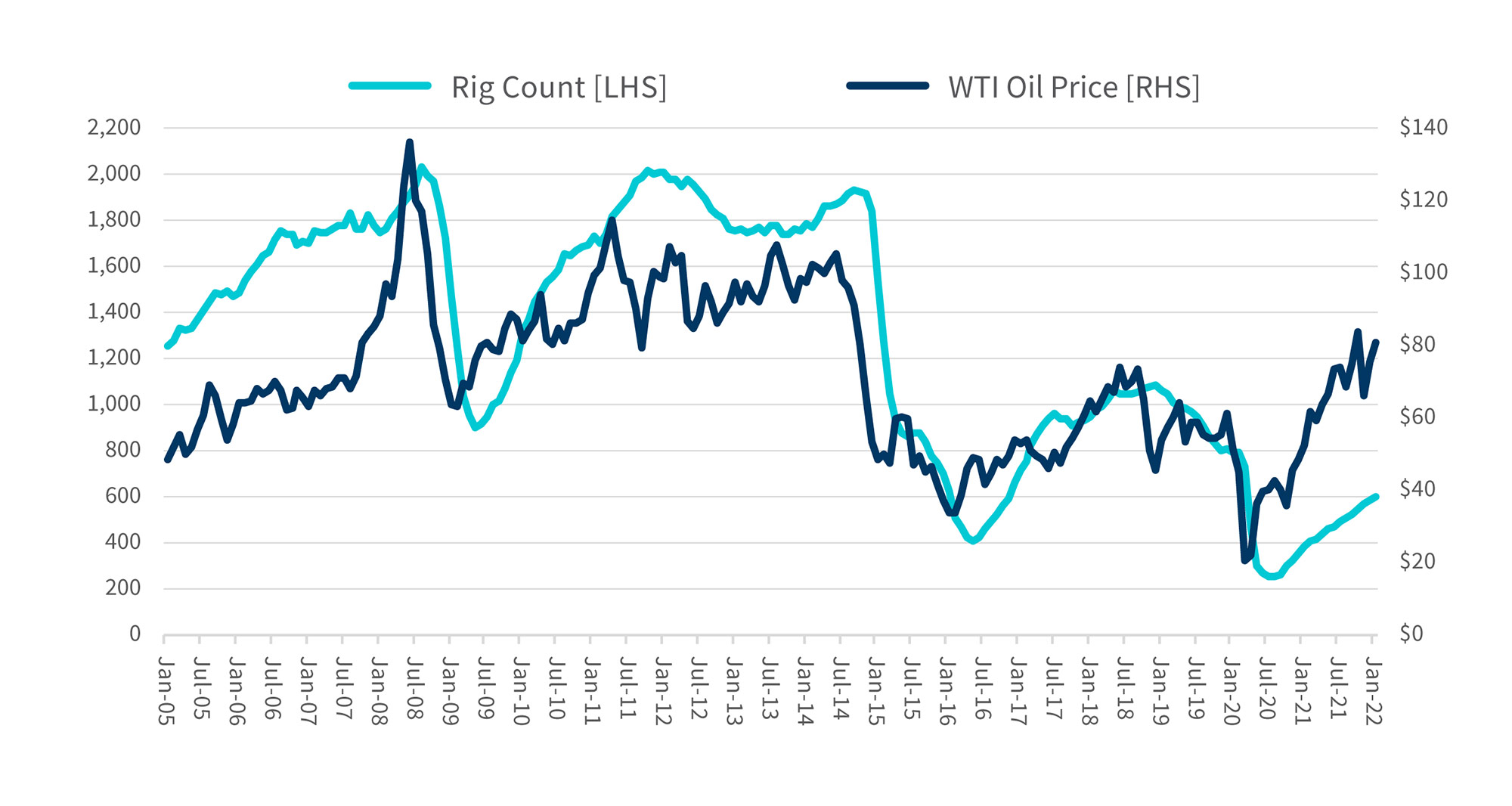 U.S. Rig Count vs. WTI Oil Price