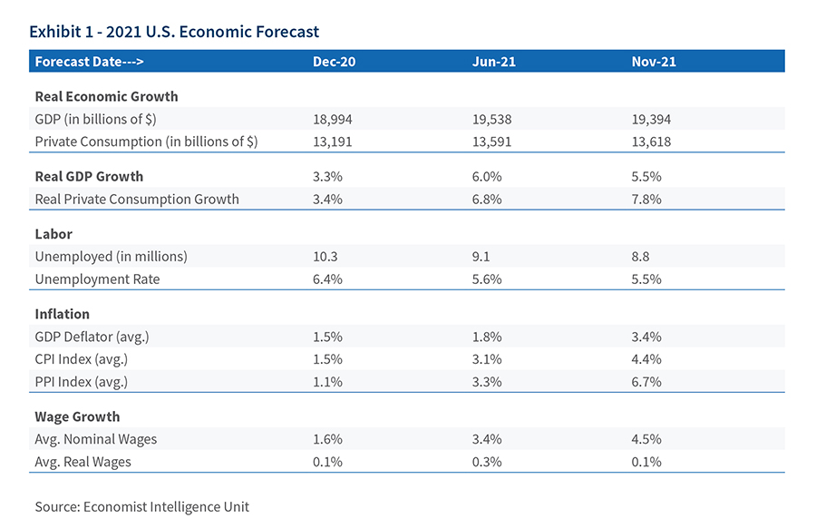 2021 U.S. Economic Forecast