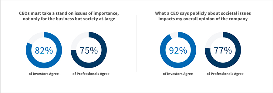 CEOs and Societal Issues