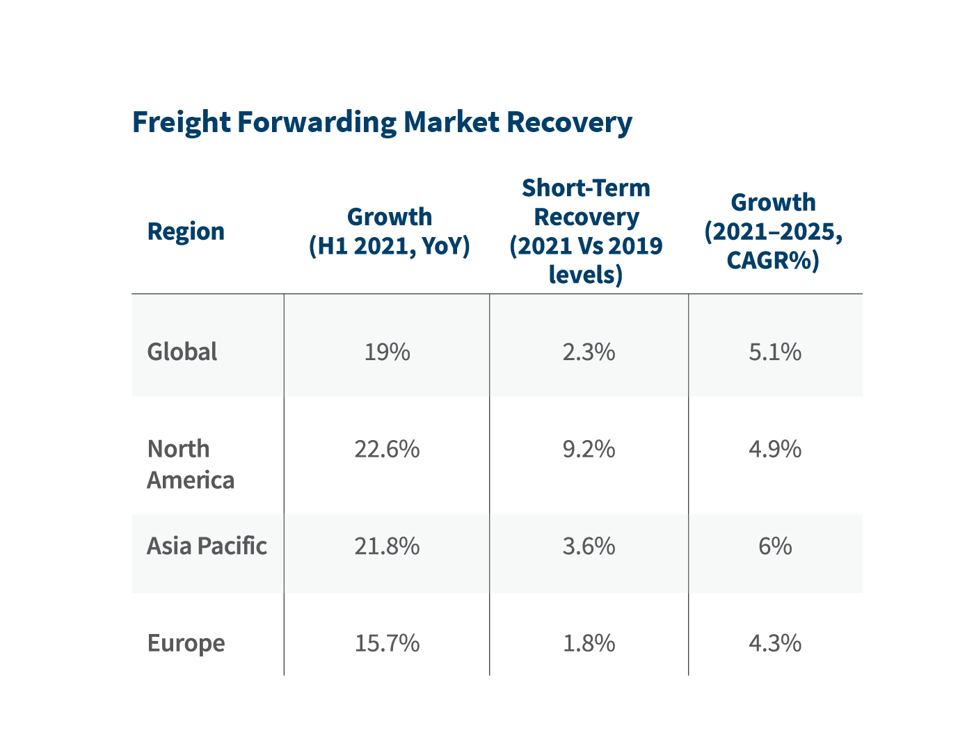 Freight Forwarding Market Recovery