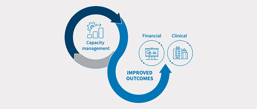 Capacity Management Improved Outcomes