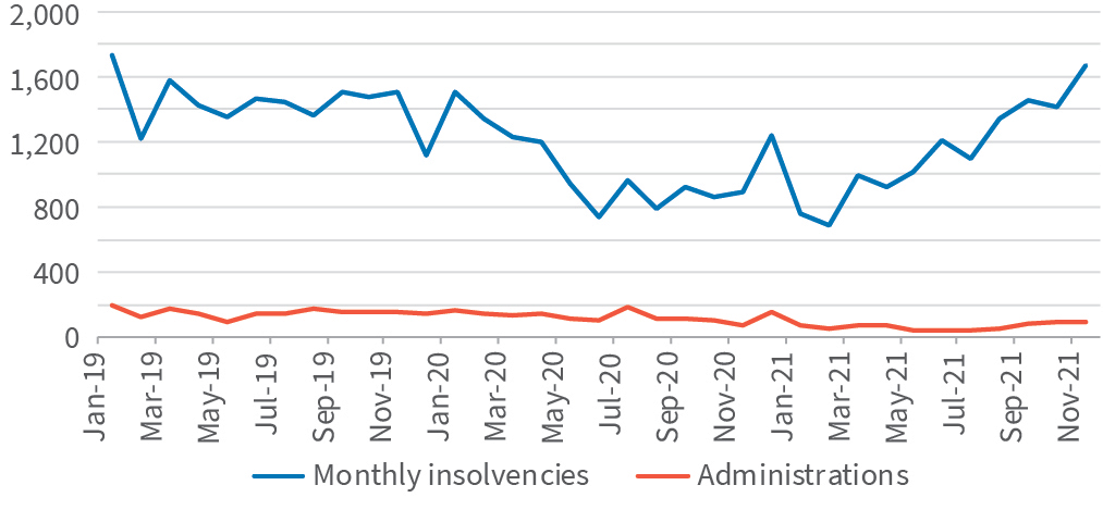 Monthly Insolvencies
