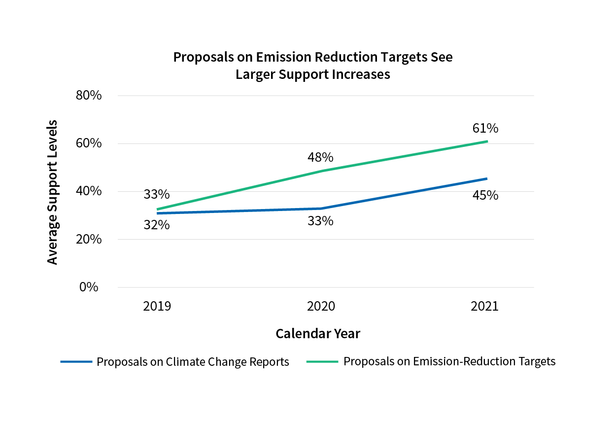 Proposals on Emission Reduction Targets See Larger Support Increases