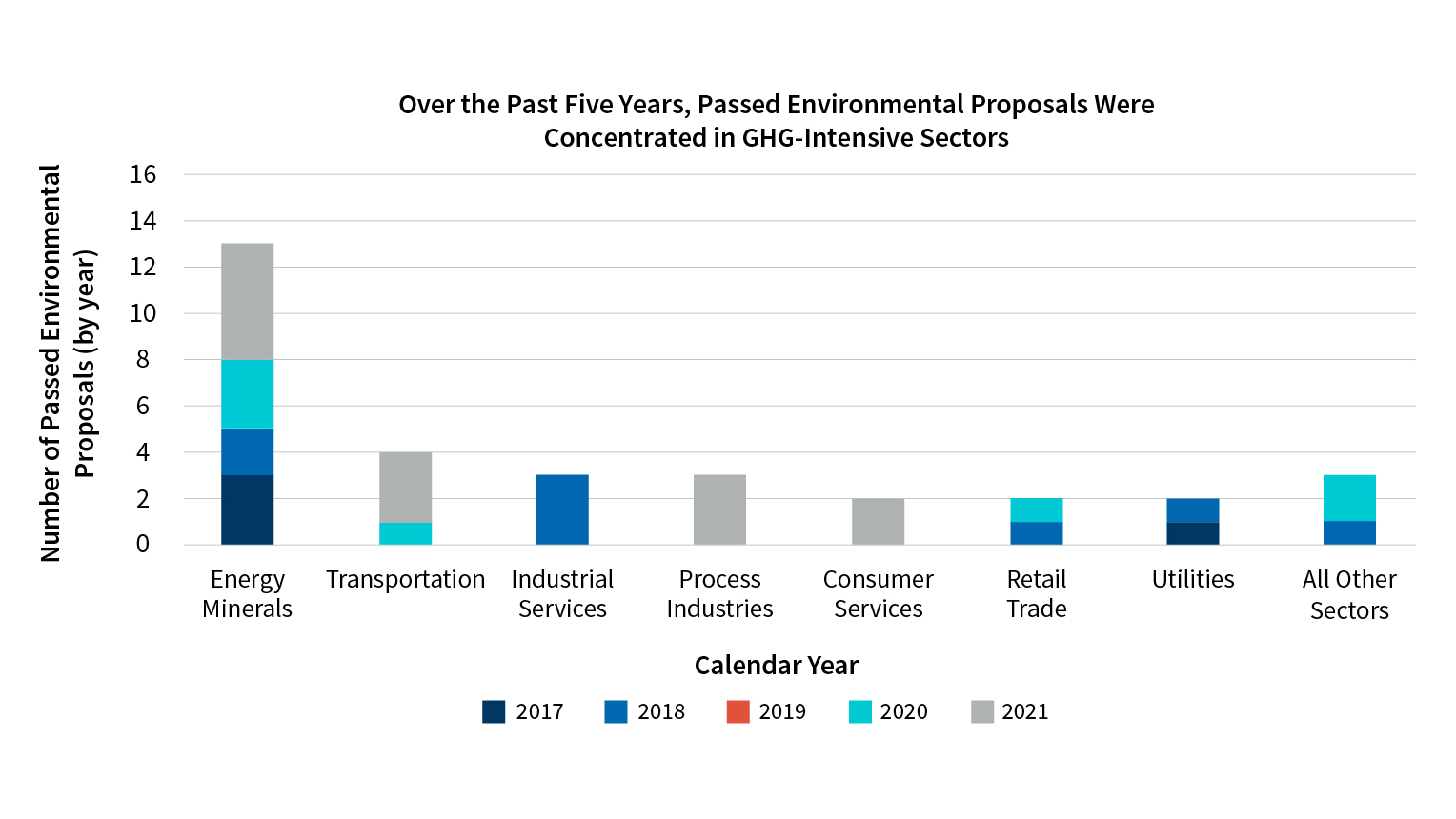 Over the Past Five Years, Passed Environmental Proposals Were Concentrated in GHG-Intensive Sectors