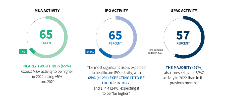 FTI Consulting Survey: US Healthcare & Life Sciences Industry Outlook 2022 - Diagram 4
