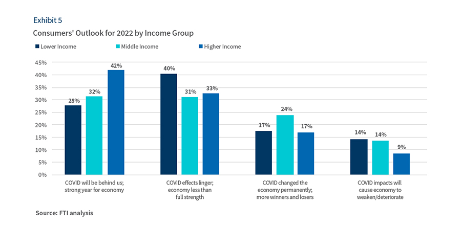 Consumers' Outlook for 2022 by Income Group