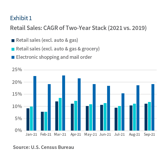 Retail Sales CAGR of Two-Year Stack (2021 vs. 2019)