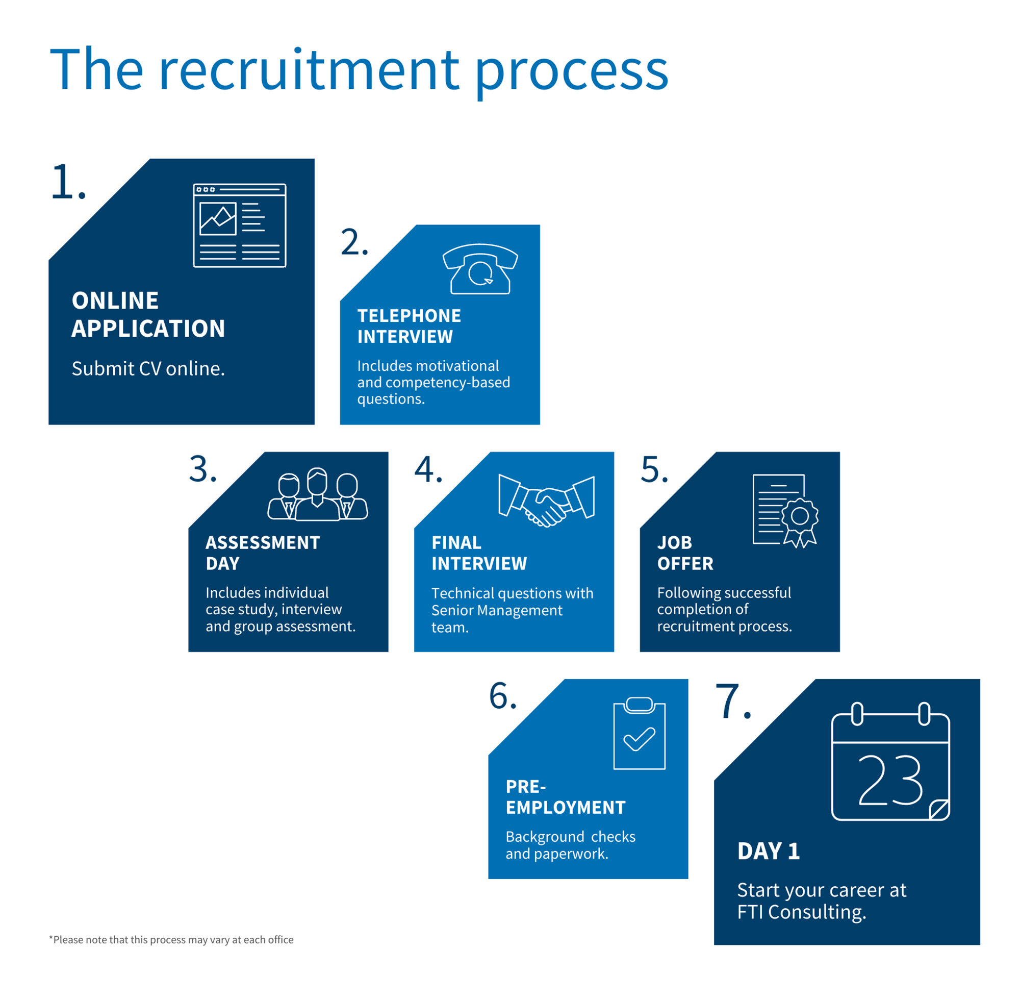 The recruitment process