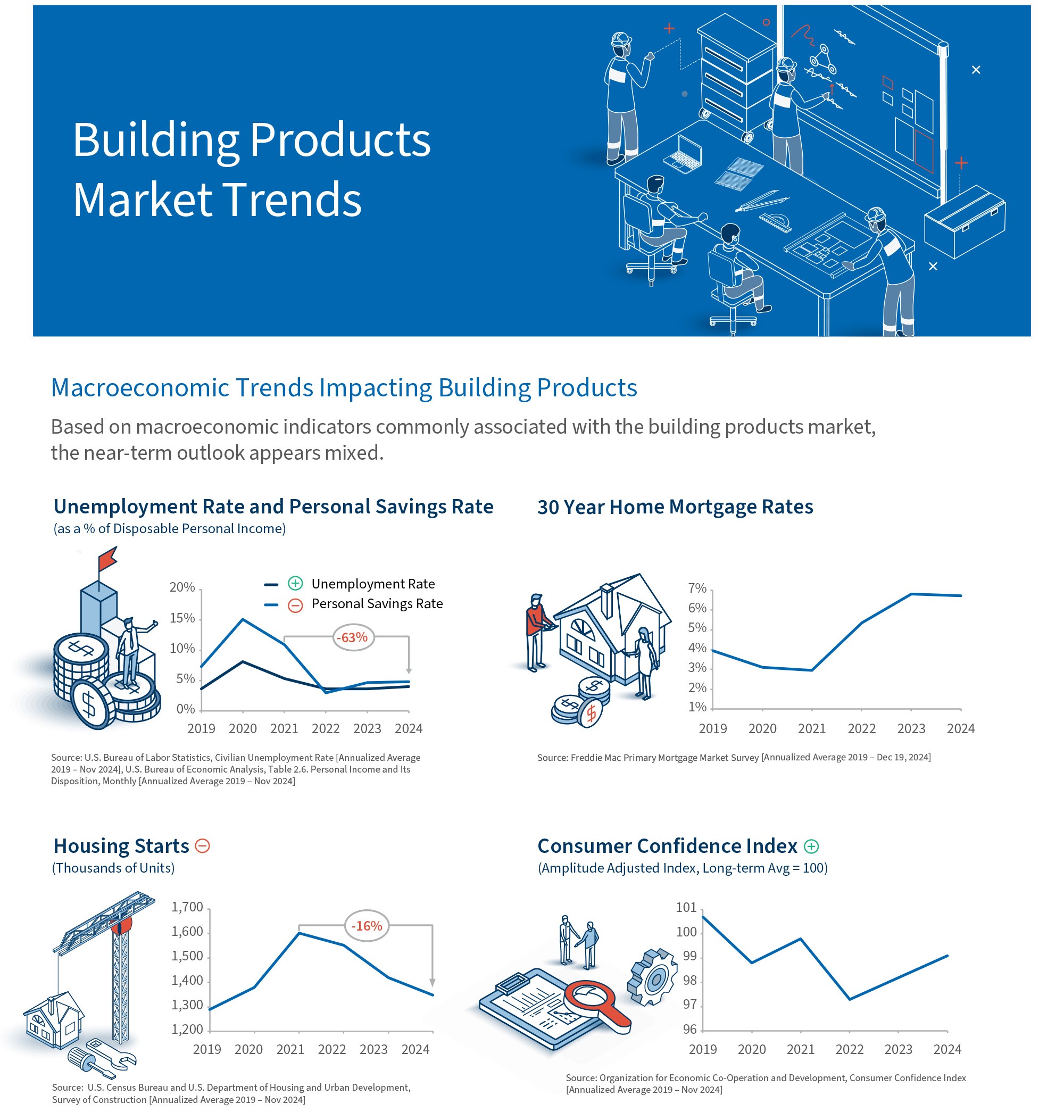 Trends Impacting Building Products Market Infographic Section 1