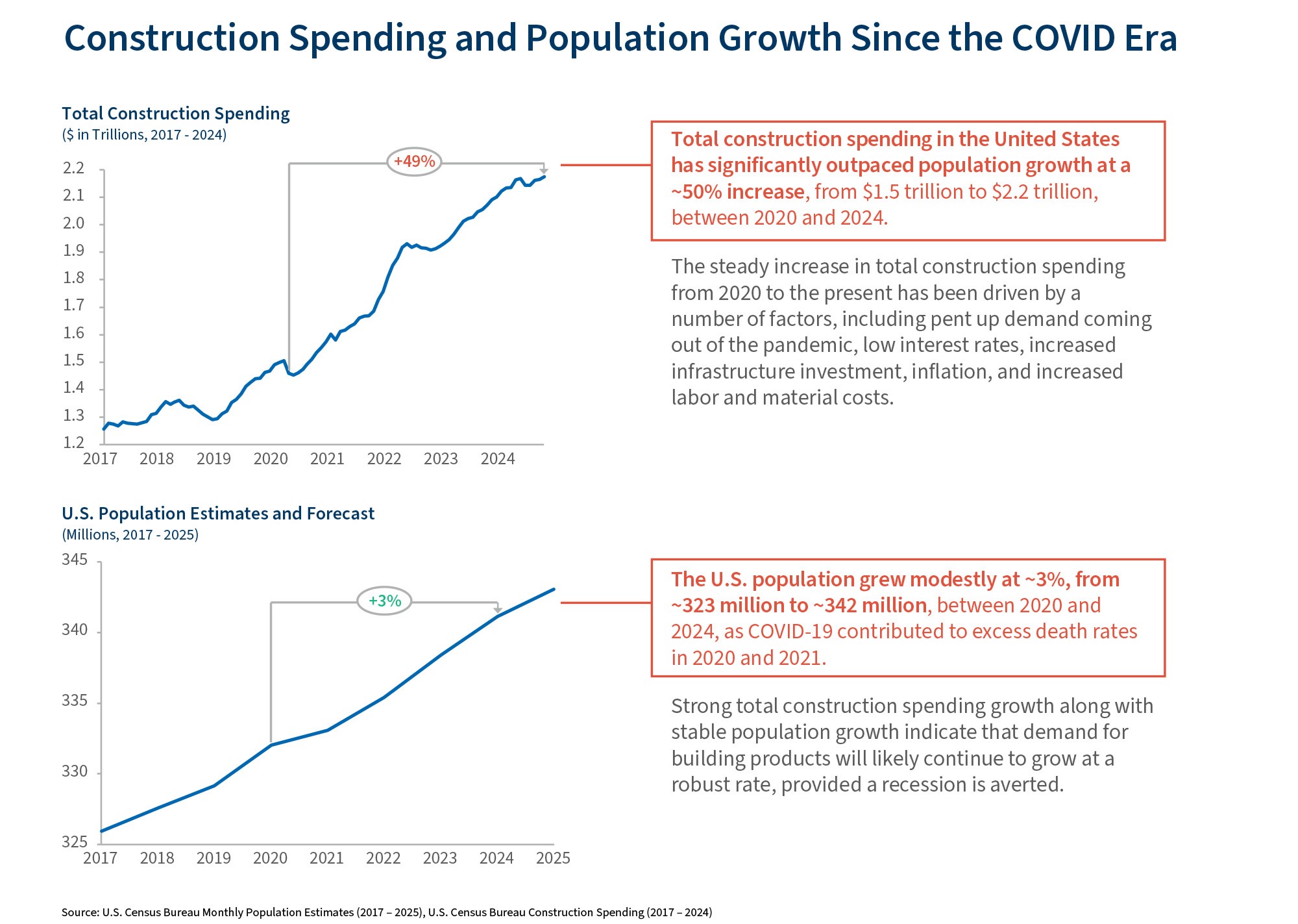 Trends Impacting Building Products Market Infographic Section 3