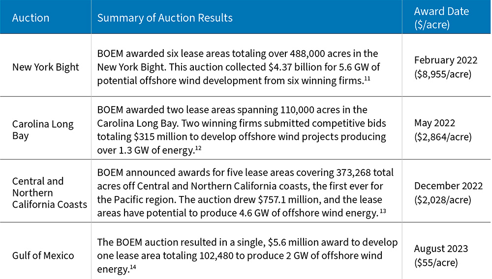 BOEM Seabed Lease and Offtake Auctions (2022-2023)