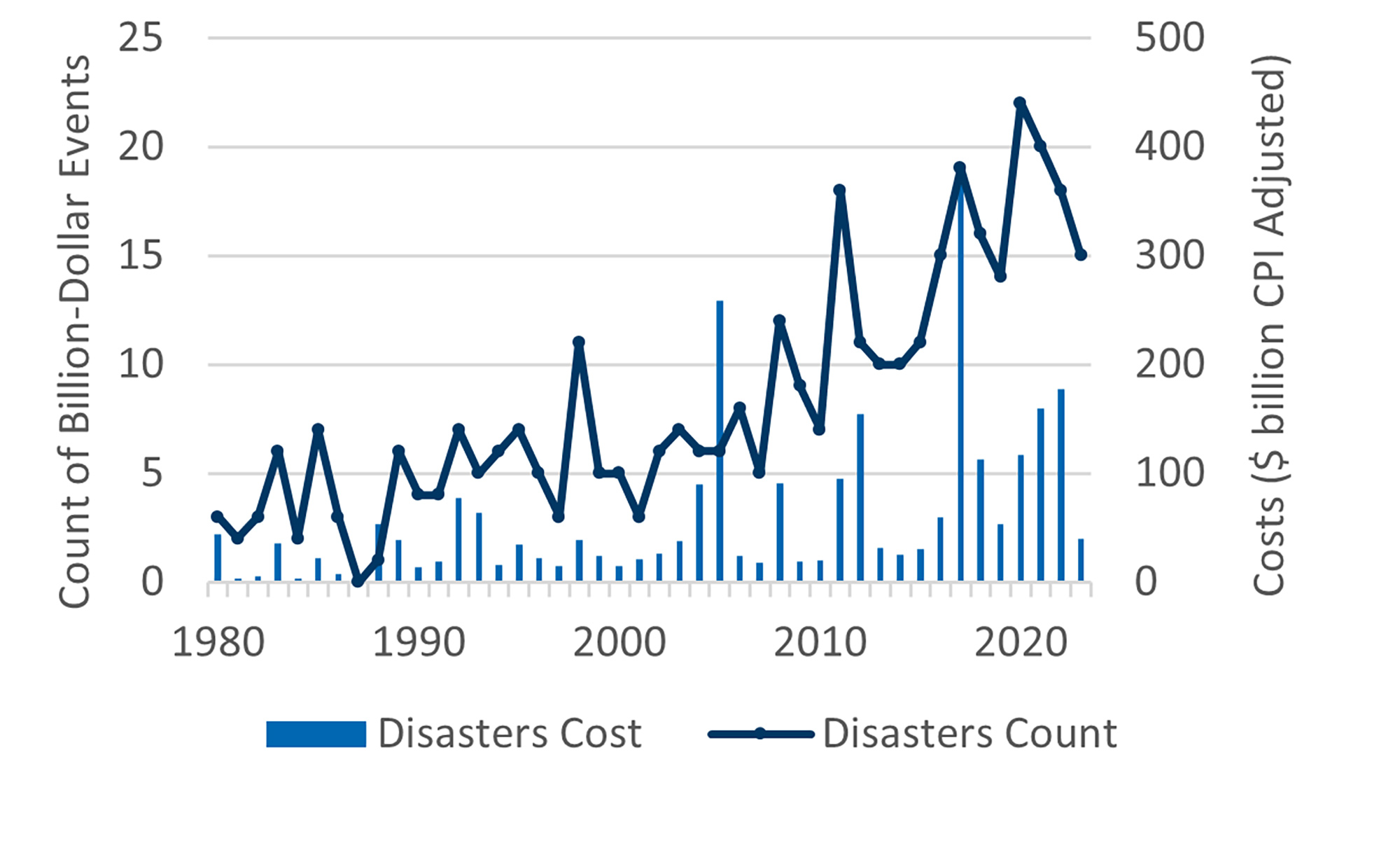 U.S. Billion Dollar Weather and Climate Disasters