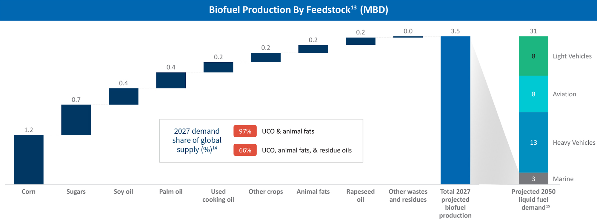 Biofuel Production Is Expected To Reach Feedstock Saturation at >65% of Worldwide Supply, Well Below Required Supply Levels for Traditional Liquid Fuel Replacement