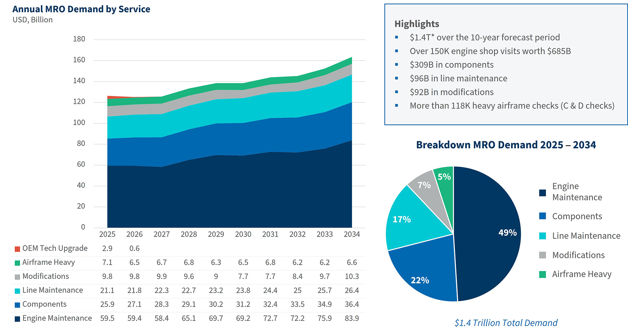 Stacked area chart and pie chart showing global MRO demand by service type, including engine maintenance, components and line maintenance.
