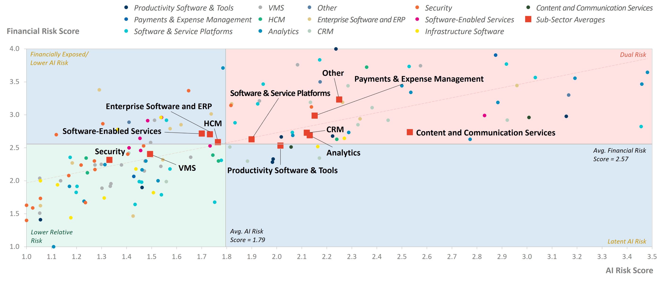 a scatter plot mapping software sub-sectors across an AI Risk Score (x-axis) and a Financial Risk Score (y-axis), divided into four quadrants: Financially Exposed / Lower AI Risk, Dual Risk, Lower Relative Risk, and Latent AI Risk.