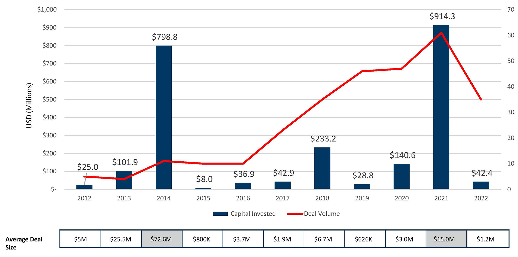 Ophthalmology Investment Peaked in 2021 Chart