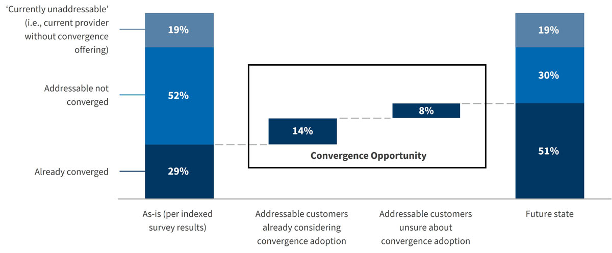 Key Trends in Fixed-Mobile Convergence FMC Fig 2