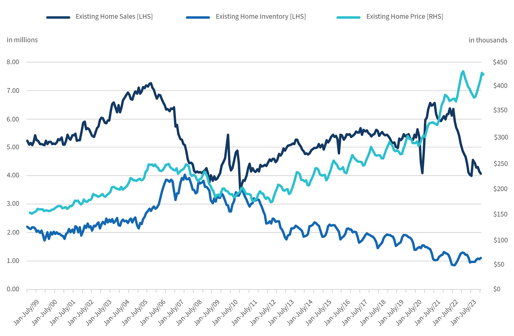 Existing Home Sales, Inventory and Prices