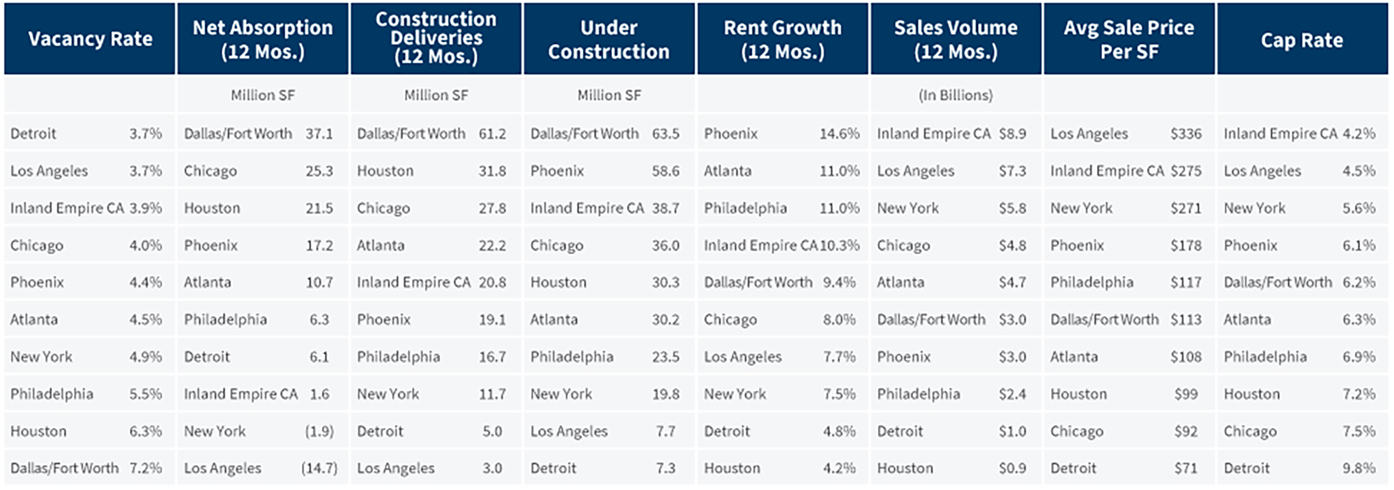 10 Largest Industrial Markets (by Inventory) Comparison