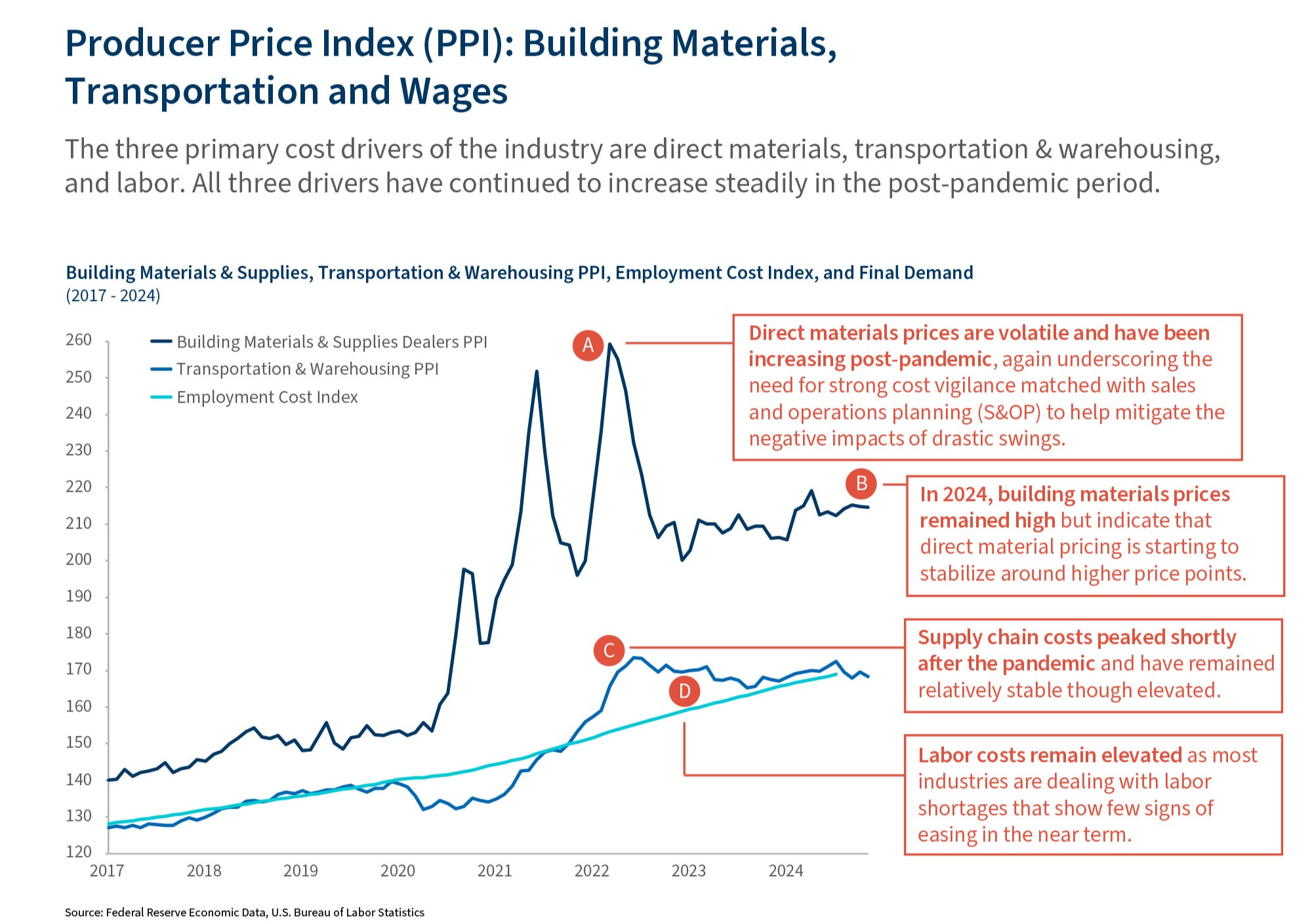 Trends Impacting Building Products Market Infographic Section 4