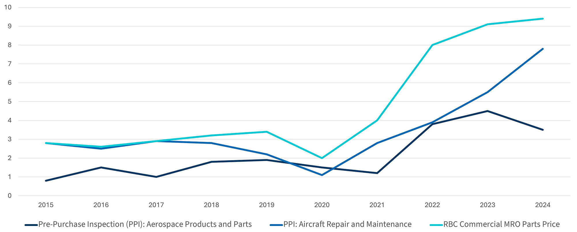 Line chart showing aerospace PPI and MRO parts pricing trends from 2015 to 2024 across products, repair and parts categories.
