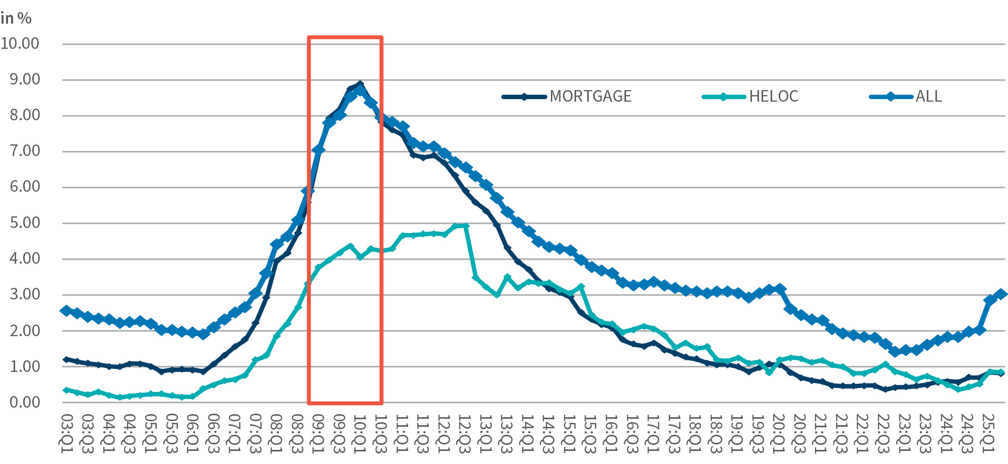 Pundits Talking Rising Consumer Loan Delinquencies Graph 1