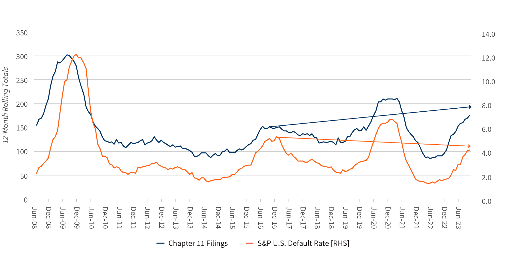Figure 2 - Large Chapter 11 Fillings vs. S&P Default Rate - 12-Month Rolling Totals
