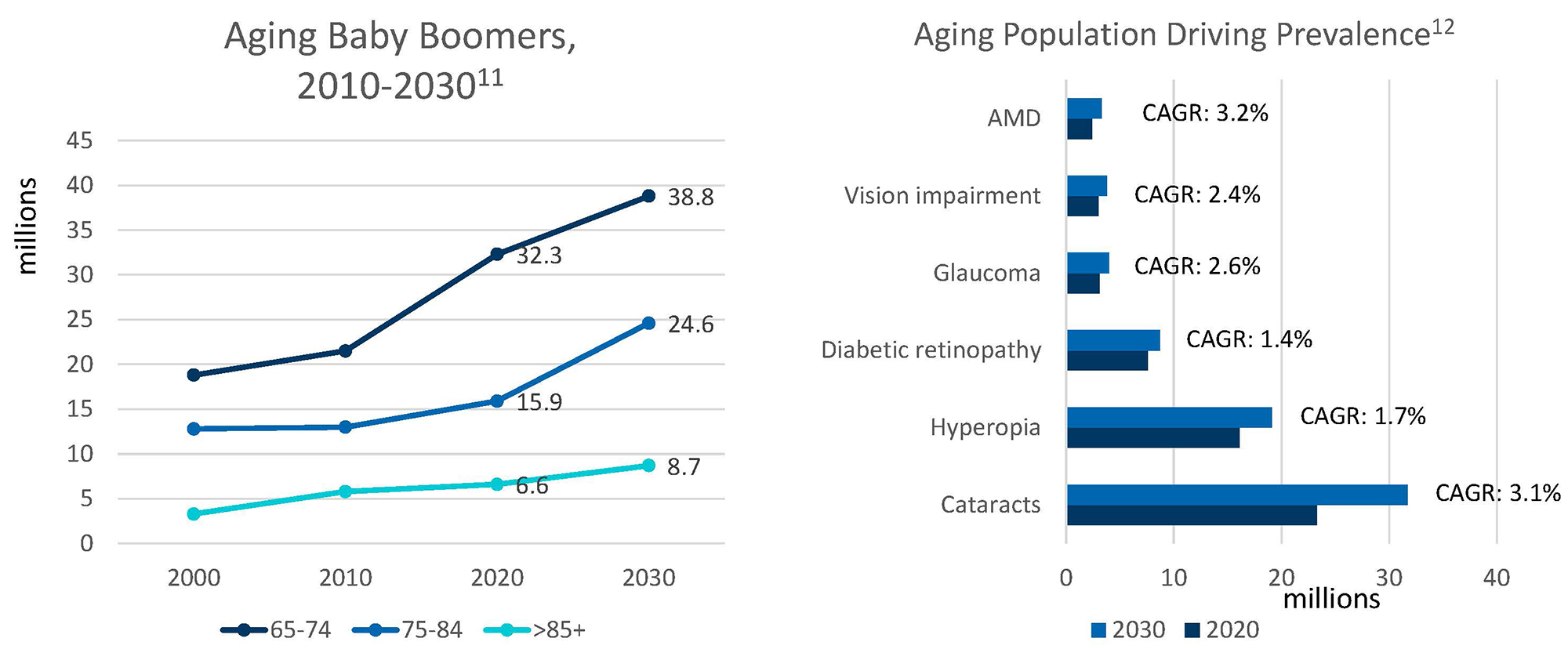 Aging Baby Boomers and Aging Population Driving Prevalence Graphs