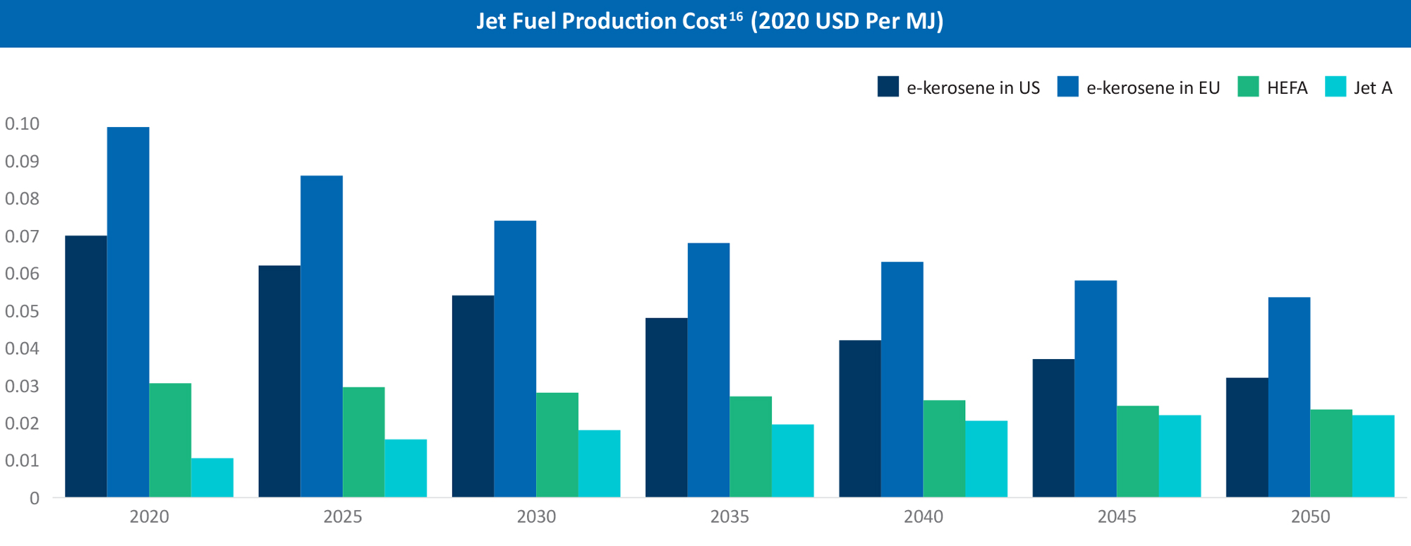E-Fuels Are Expected To Retain Significant Cost Disadvantages Relative to Traditional Jet Fuel That Will Persist Into 2050