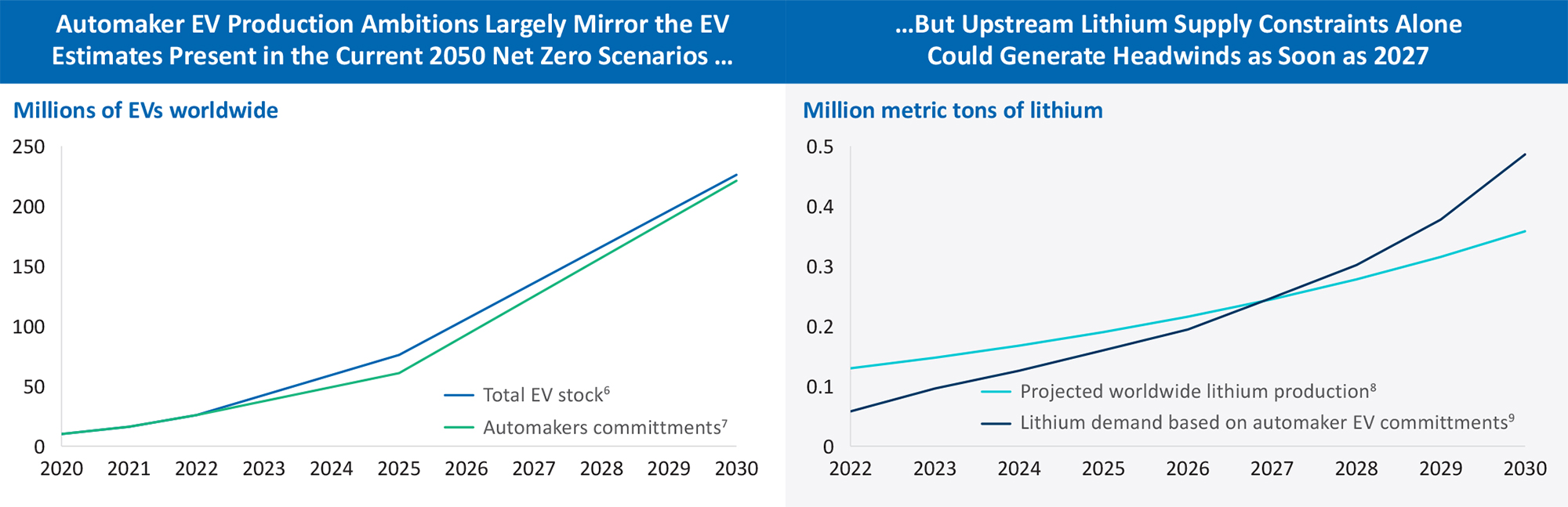 The Ambition For Electrification Of Transport Is There, But Supply Chain Headwinds For Lithium May Be Limiting As Soon As 2027
