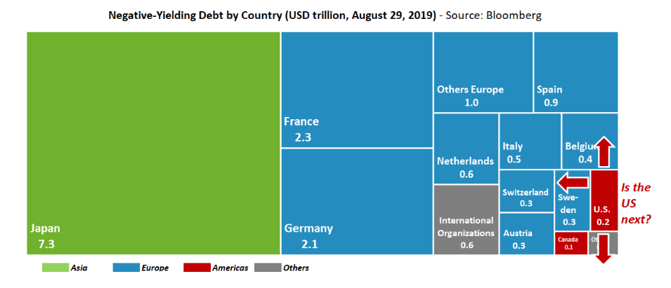 Negative Yielding Debt Infographic