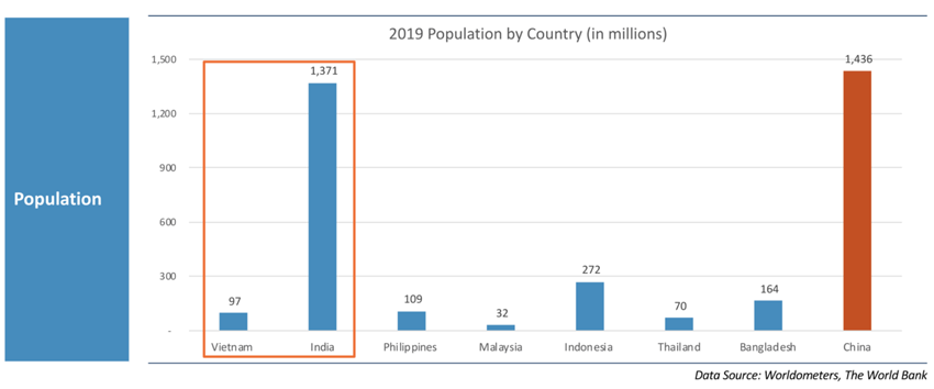 2019 Population by Country (in millions)